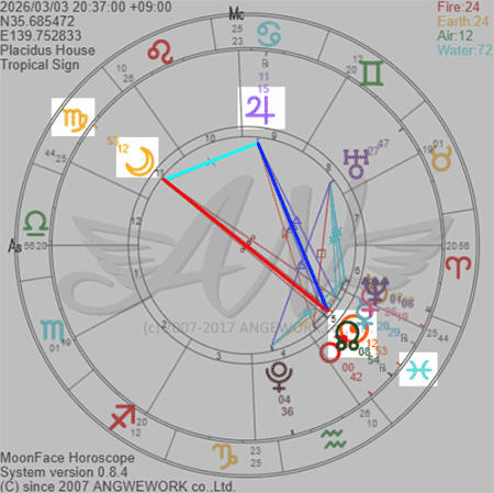 ホロスコープ2026年3月前半