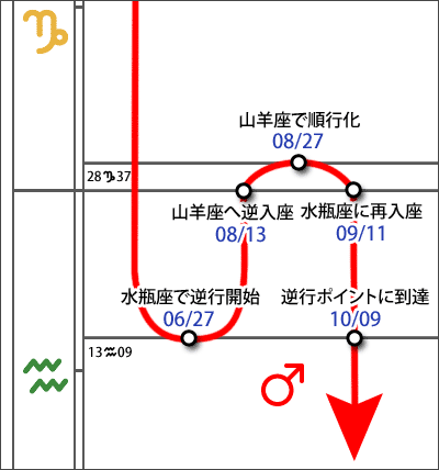 火星の逆行開始