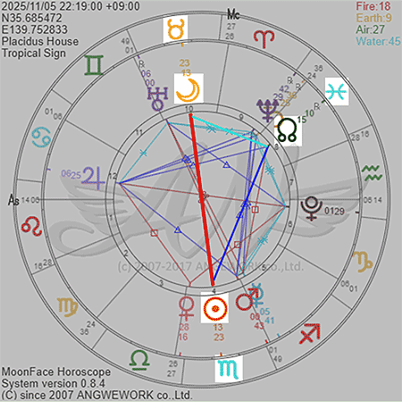 ホロスコープ2025年11月前半