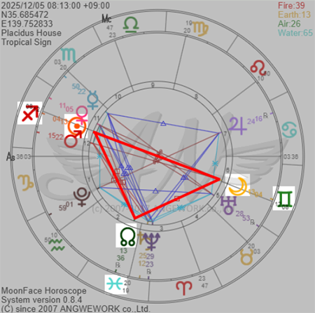 ホロスコープ2025年12月前半