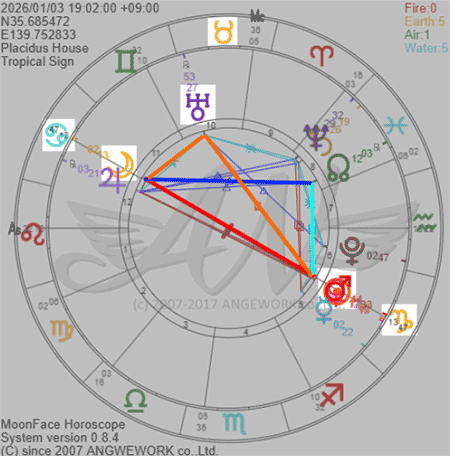 ホロスコープ2026年1月前半