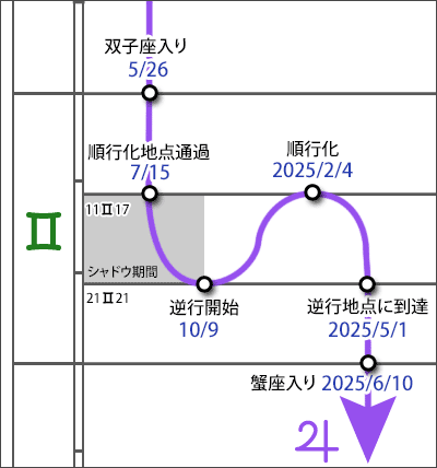 木星逆行