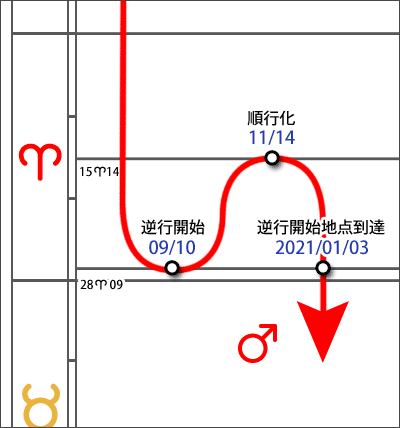 火星逆行