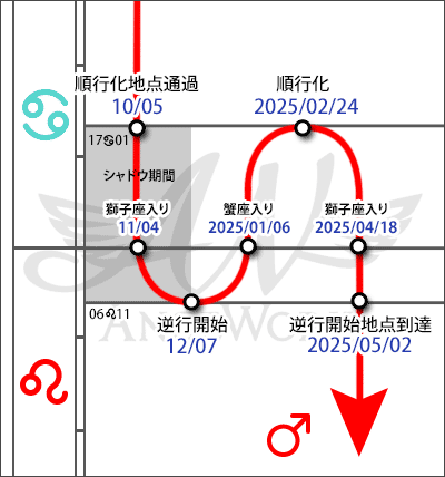 火星逆行