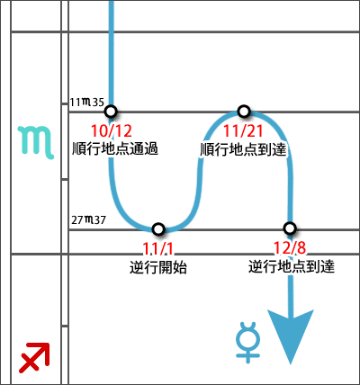 水星逆行2019年11月前半