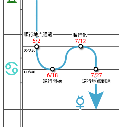 水星逆行 2020年6月