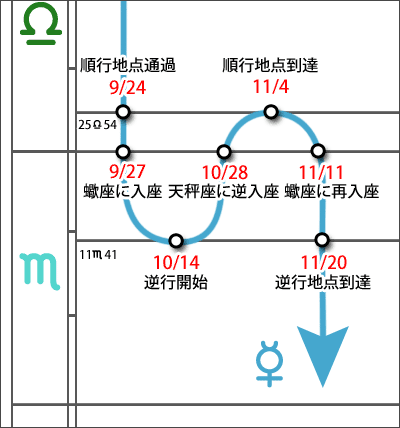 水星逆行