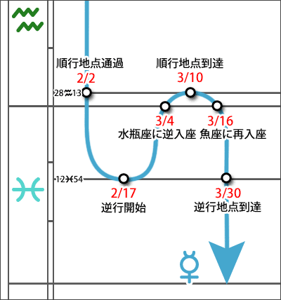 水星逆行 2020年2月後半