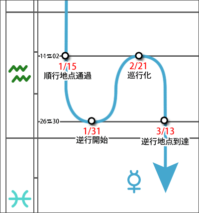 水星逆行