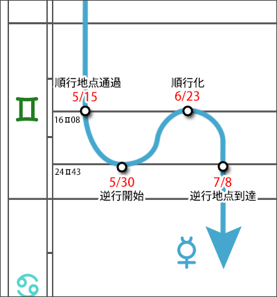 水星逆行