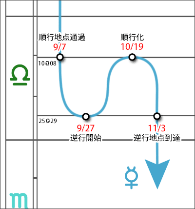 水星逆行
