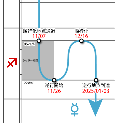 水星逆行