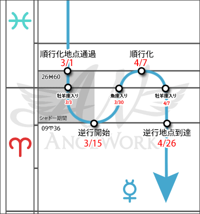 水星逆行