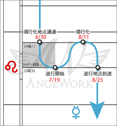 水星逆行