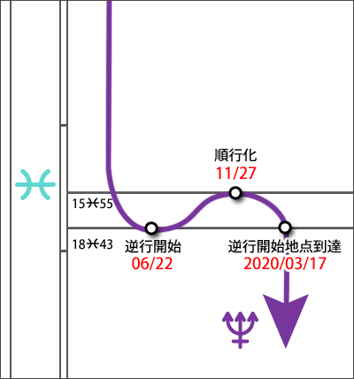 海王星逆行2019年11月後半