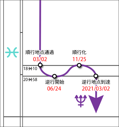 海王星の順行化