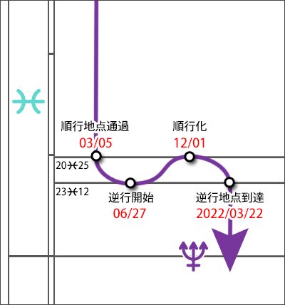 海王星逆行