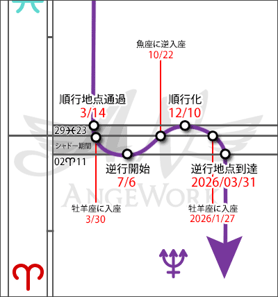 海王星逆行