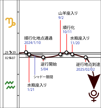 冥王星逆行