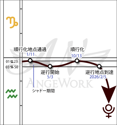冥王星の逆行