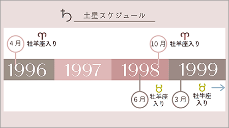 土星牡羊座1996