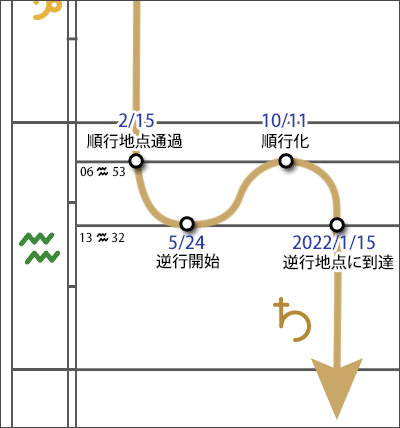 土星の順行化