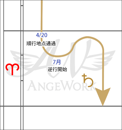 土星の順行化地点通過