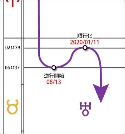 天王星の巡行化