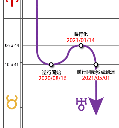 天王星スケジュール