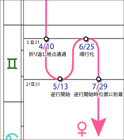金星逆行 2020年6月