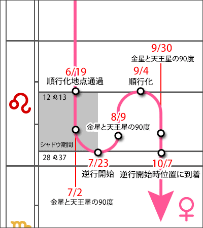 金星の順行化